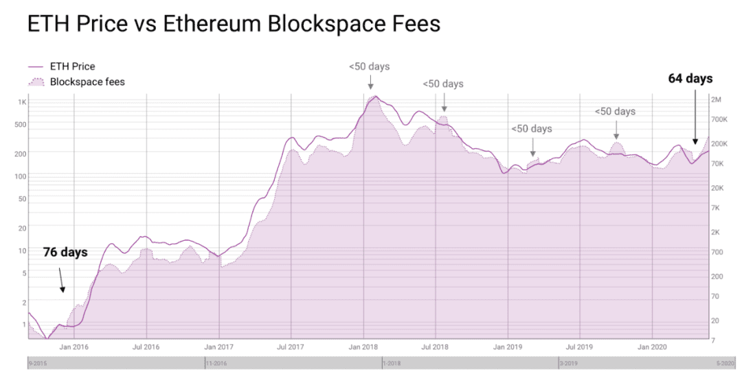 趣味数据:最近以太坊矿工比比特币矿工收取的费用多60%