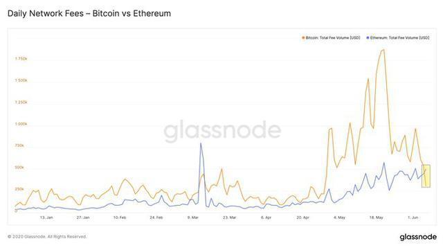 趣味数据:最近以太坊矿工比比特币矿工收取的费用多60%