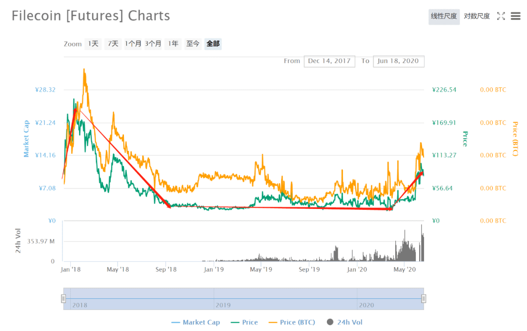 主网上线在即,Filecoin迎风而起?