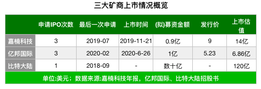 亿邦国际上市首日下跌4.4%,矿机股的希望在哪?
