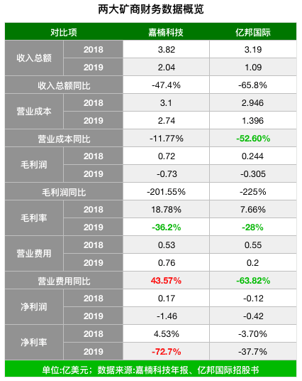 亿邦国际上市首日下跌4.4%,矿机股的希望在哪?