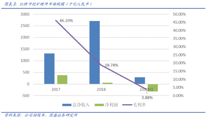 亿邦国际上市首日下跌4.4%,矿机股的希望在哪?