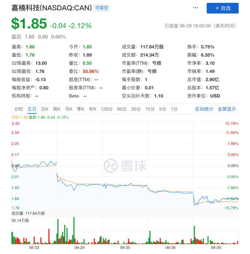 矿机“老三” 亿邦国际上市即破发,区块链的未来靠什么?