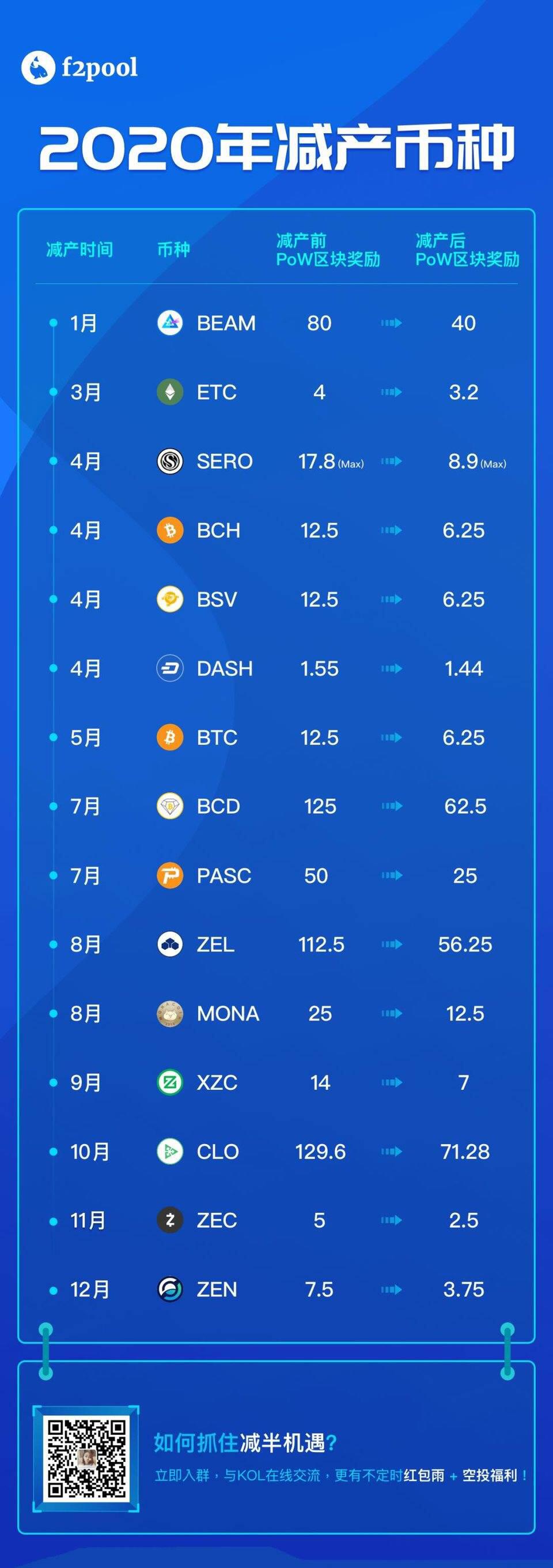 2020 上半年矿业大事件盘点与展望:BTC 三度减半,Filecoin 预计 8 月上线主网