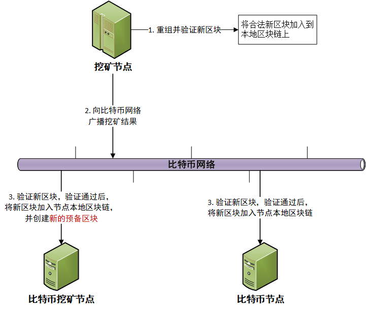 比特币挖矿过程全介绍