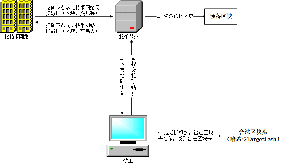 比特币挖矿过程全介绍