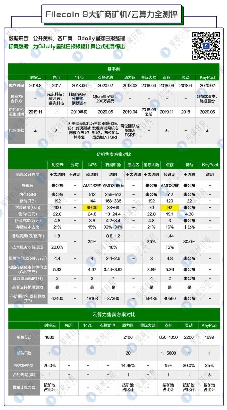 Filecoin矿商全测评:测试网算力前列厂家谁更靠谱?