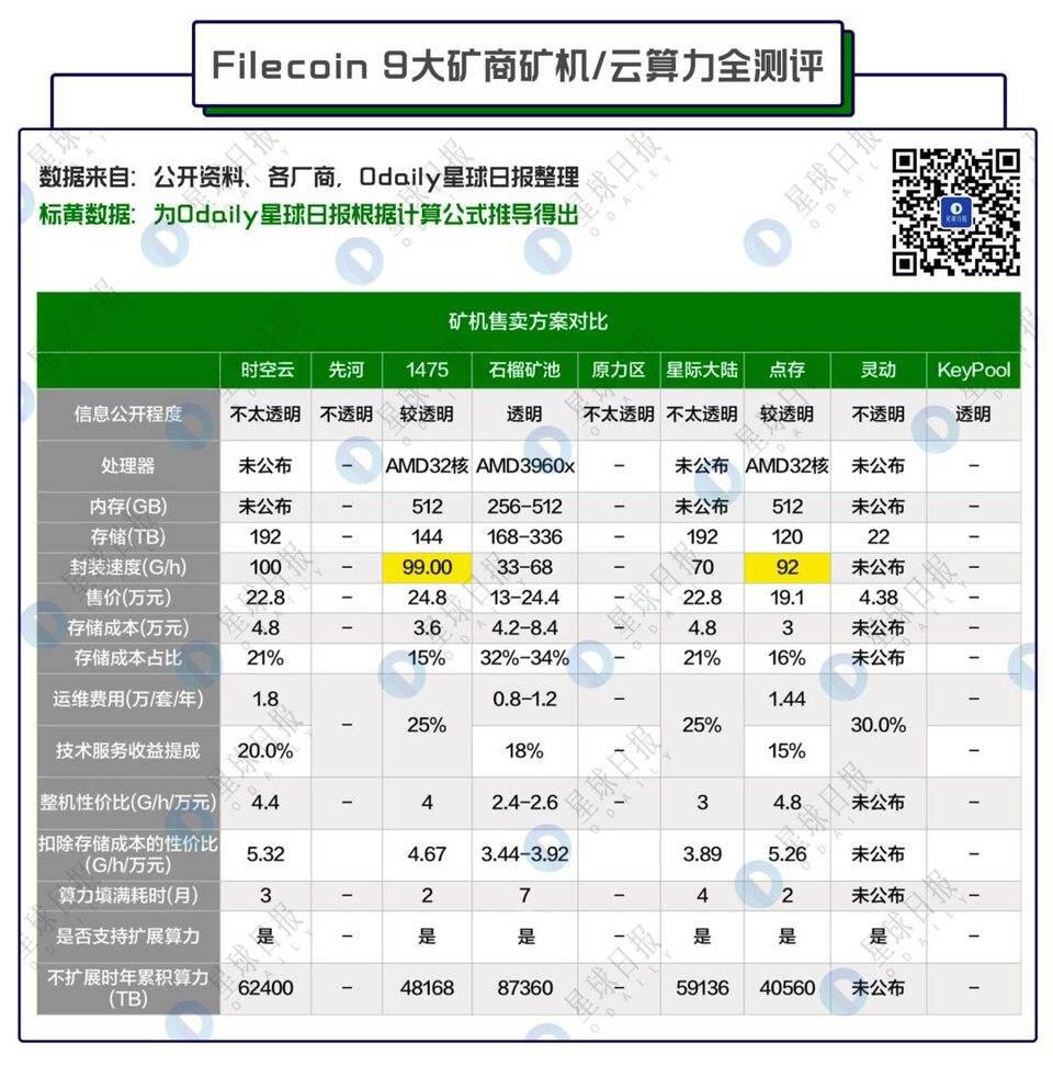 Filecoin矿商全测评:测试网算力前列厂家谁更靠谱?