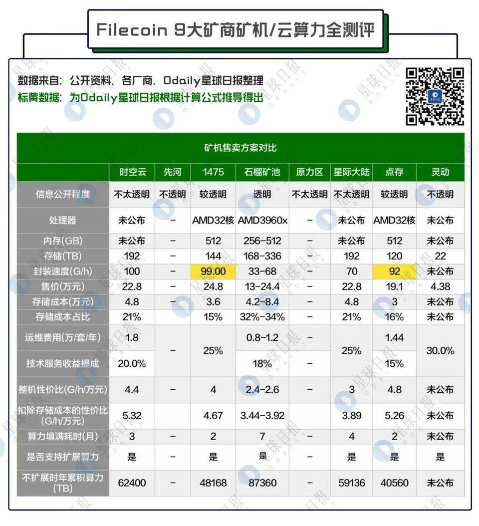 Filecoin矿商全测评:测试网算力前列厂家谁更靠谱?