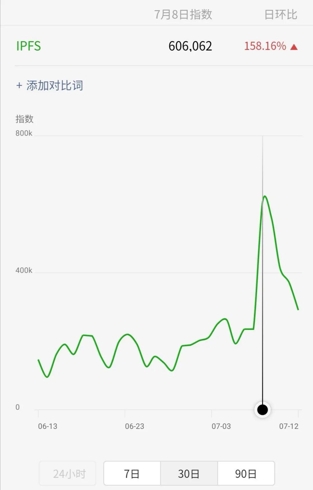 IPFS这么火,现在适合去购买Filecoin云算力吗?
