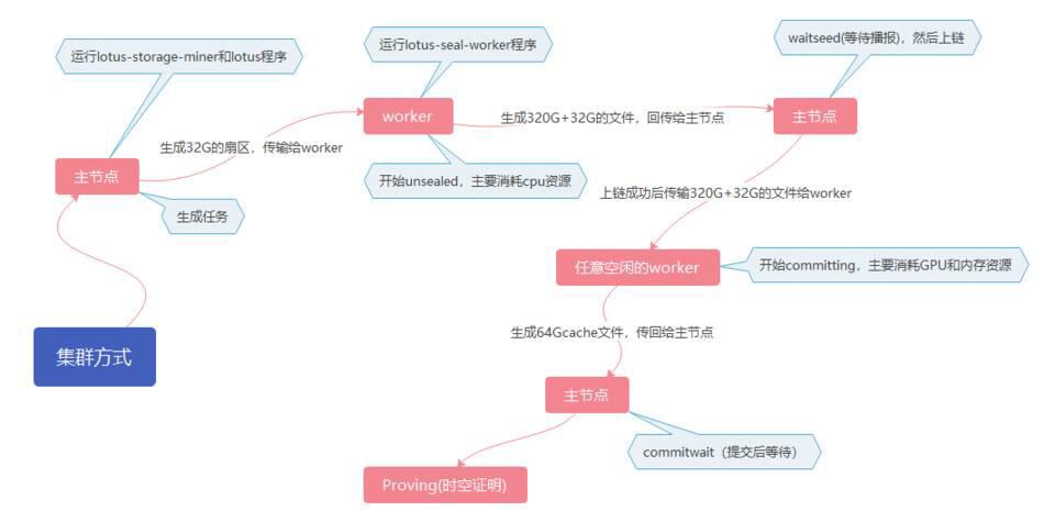 Filecoin 主网上线后大量矿商将遭淘汰?了解如何甄别云算力