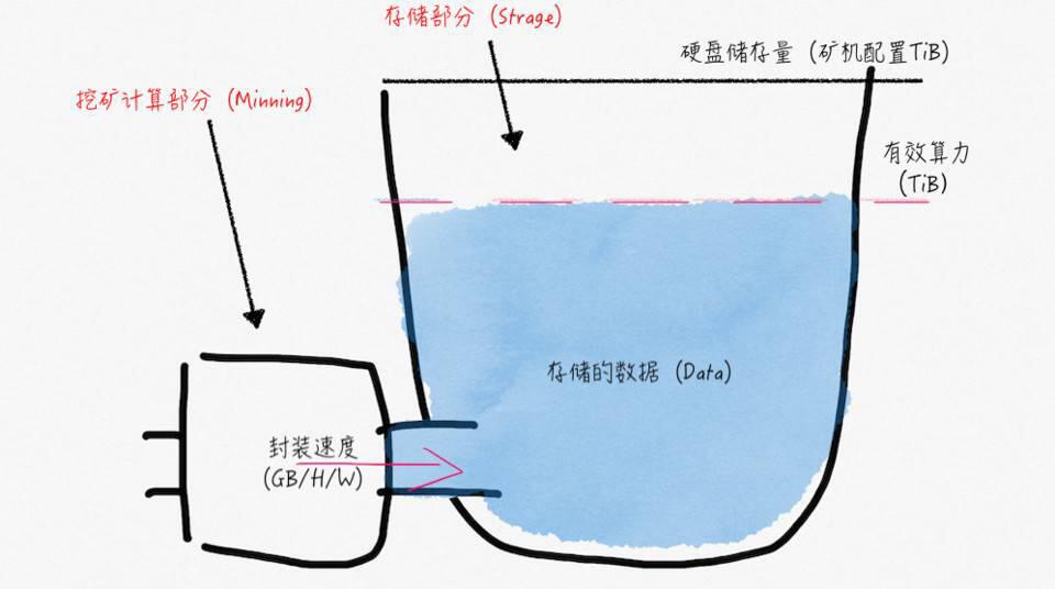 Filecoin 主网上线后大量矿商将遭淘汰?了解如何甄别云算力