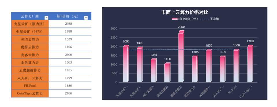 Filecoin 主网上线后大量矿商将遭淘汰?了解如何甄别云算力