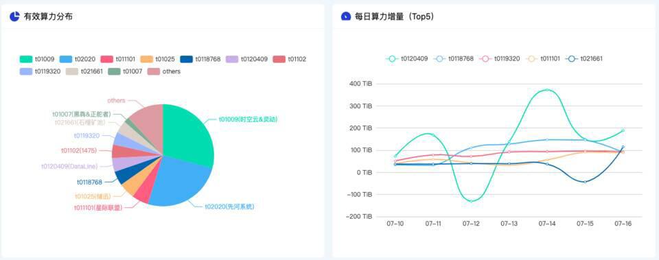 Filecoin 主网上线后大量矿商将遭淘汰?了解如何甄别云算力