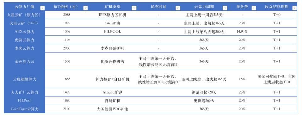 Filecoin 主网上线后大量矿商将遭淘汰?了解如何甄别云算力