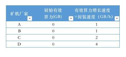 Filecoin 主网上线后大量矿商将遭淘汰?了解如何甄别云算力