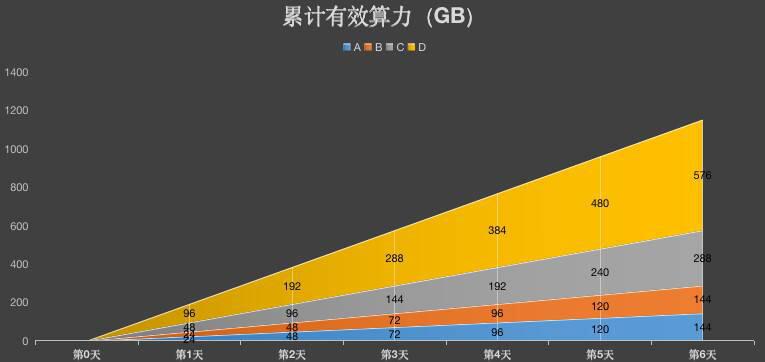 Filecoin 主网上线后大量矿商将遭淘汰?了解如何甄别云算力