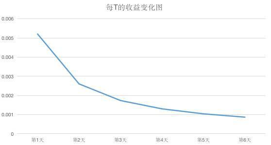 Filecoin 主网上线后大量矿商将遭淘汰?了解如何甄别云算力