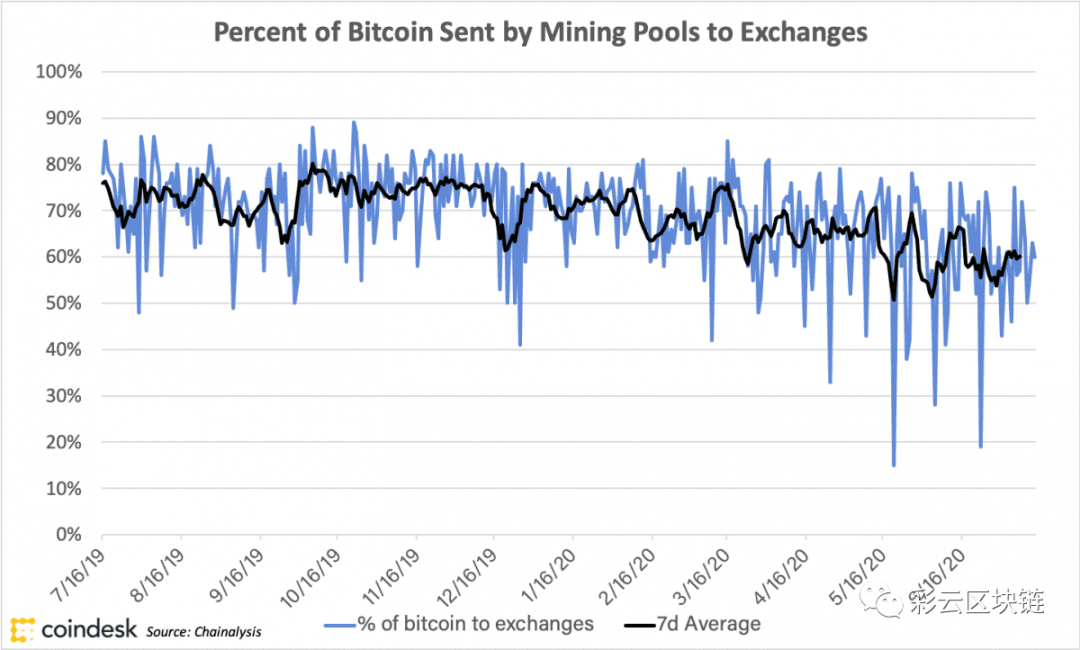 二季度比特币矿工发往交易所比特币数量跌至12个月低点