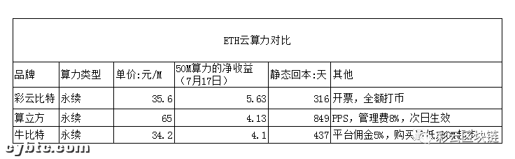 以太坊挖矿正当时,几种ETH云算力收益对比