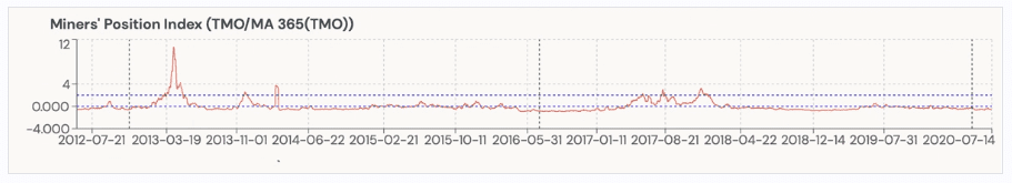 资金流出量创1年新低,矿工仍在囤积比特币