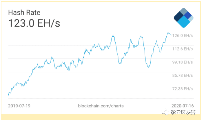 BitQoda:中国占全球比特币挖矿50%产能,未来一年算力或将翻倍