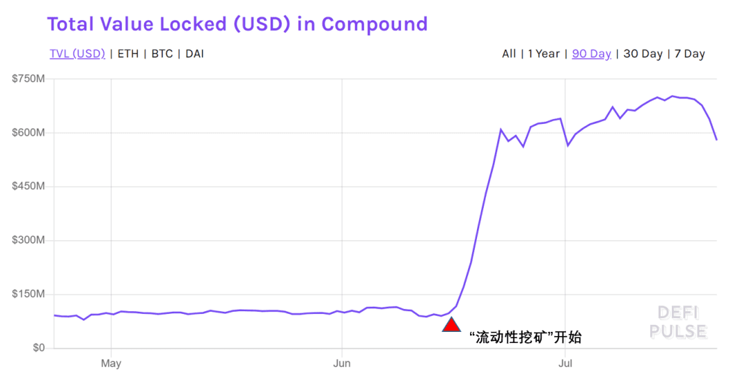 Compound CEO:推出“流动性挖矿”是为了实现去中心化治理