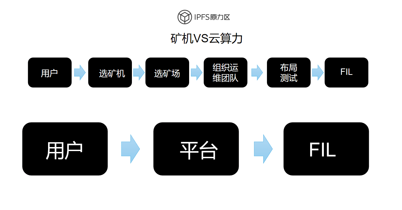 矿机or算力:如何破局Filecoin?(上)