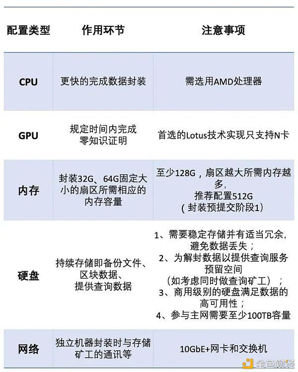参与Filecoin挖矿你需要了解的四大关键点