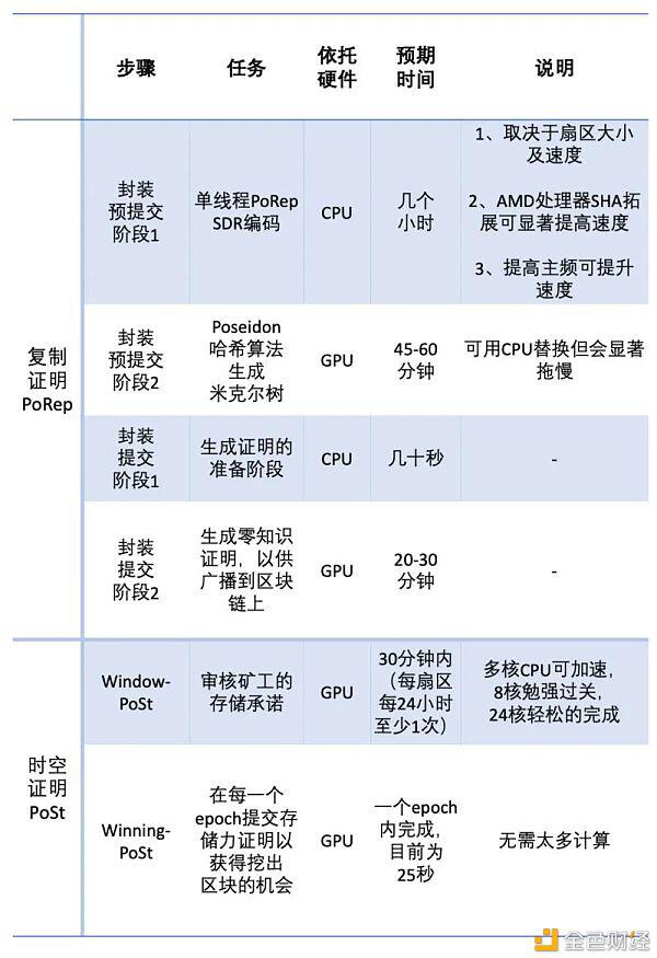 参与Filecoin挖矿你需要了解的四大关键点