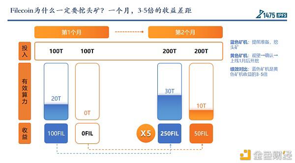 Filecoin的头矿要不要参与?看看大佬们怎么说?