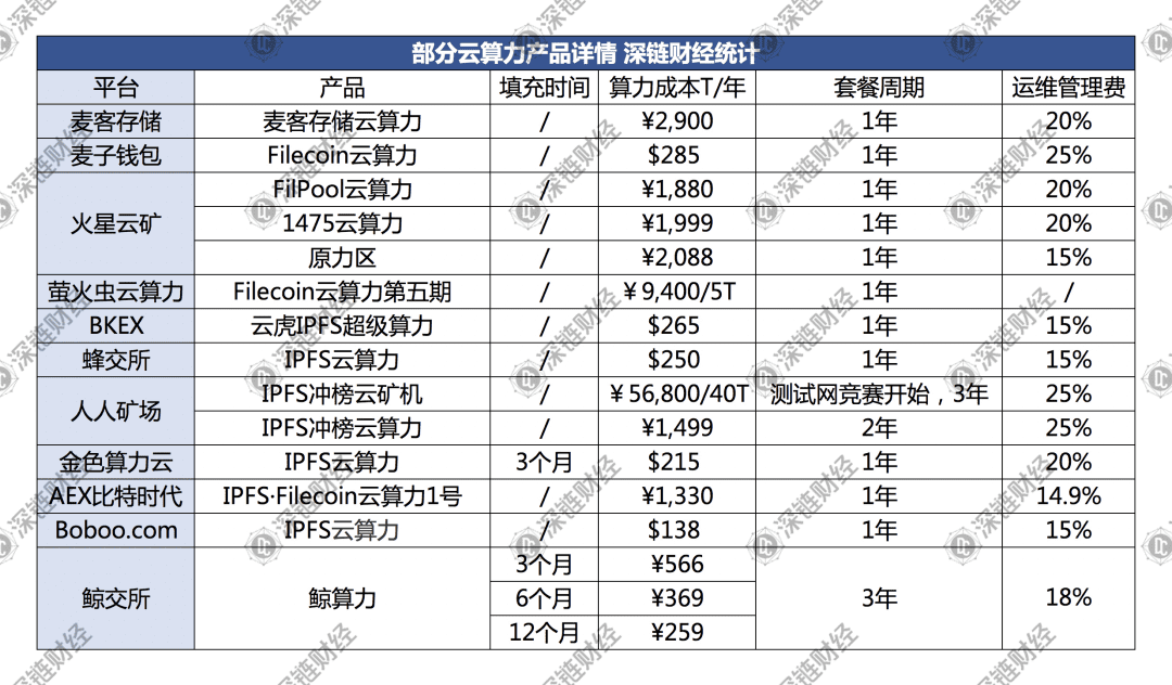 一文参破Filecoin云算力投资的9大维度和4大误区