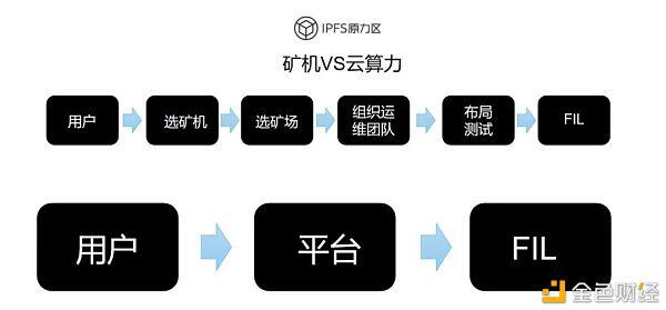 矿机or算力:如何破局Filecoin?(下)