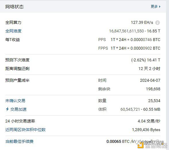 比特币挖矿难度下降,矿工暂缓抛售比特币