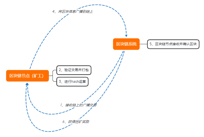 流动性挖矿技术浅析