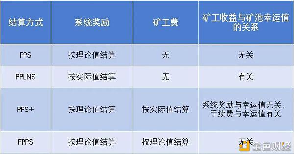 比特币挖矿怎么计算理论产出?算力矿池怎样结算收益?