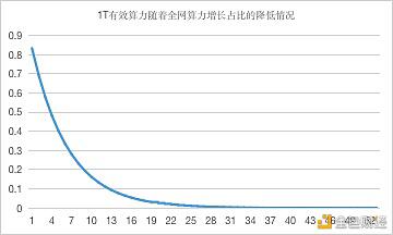 Filecoin市场投资中的危与机:发展、生态和影响