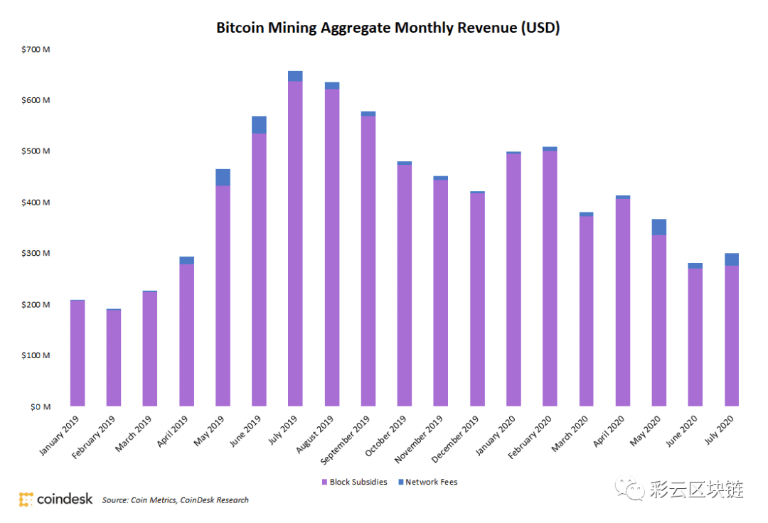 比特币矿工7月a href='https://www.btcfans.com/tag/34/' target='_black'挖矿/a收入增长7%