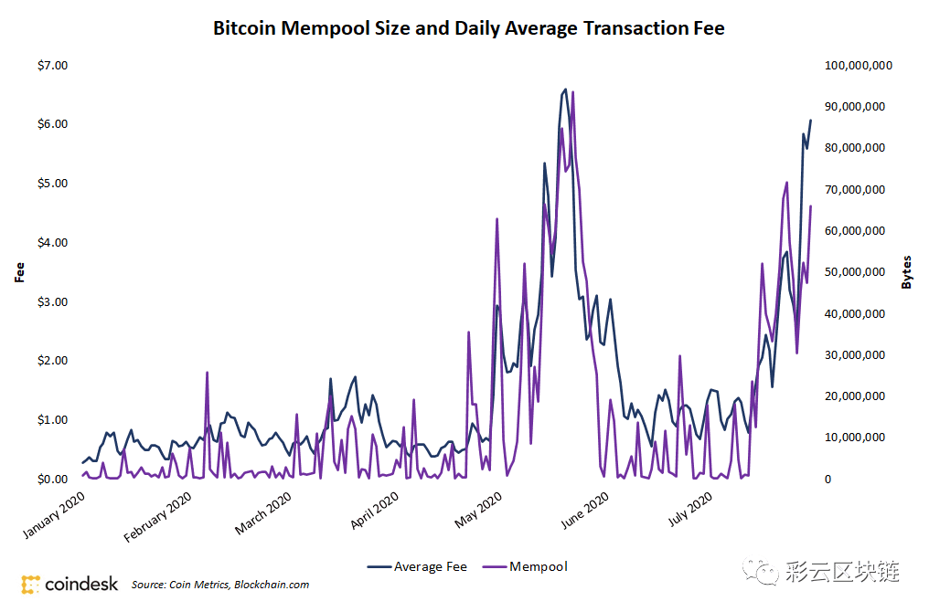 比特币矿工7月挖矿收入增长7%
