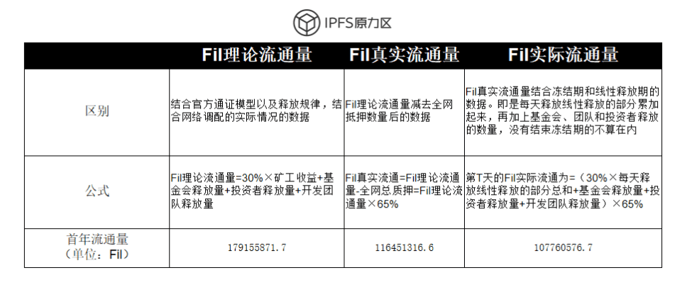 冻结期、锁仓期时间越长,Filecoin价值会怎样成长?