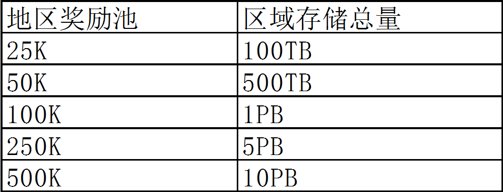 Filecoin大矿工测试解析大全