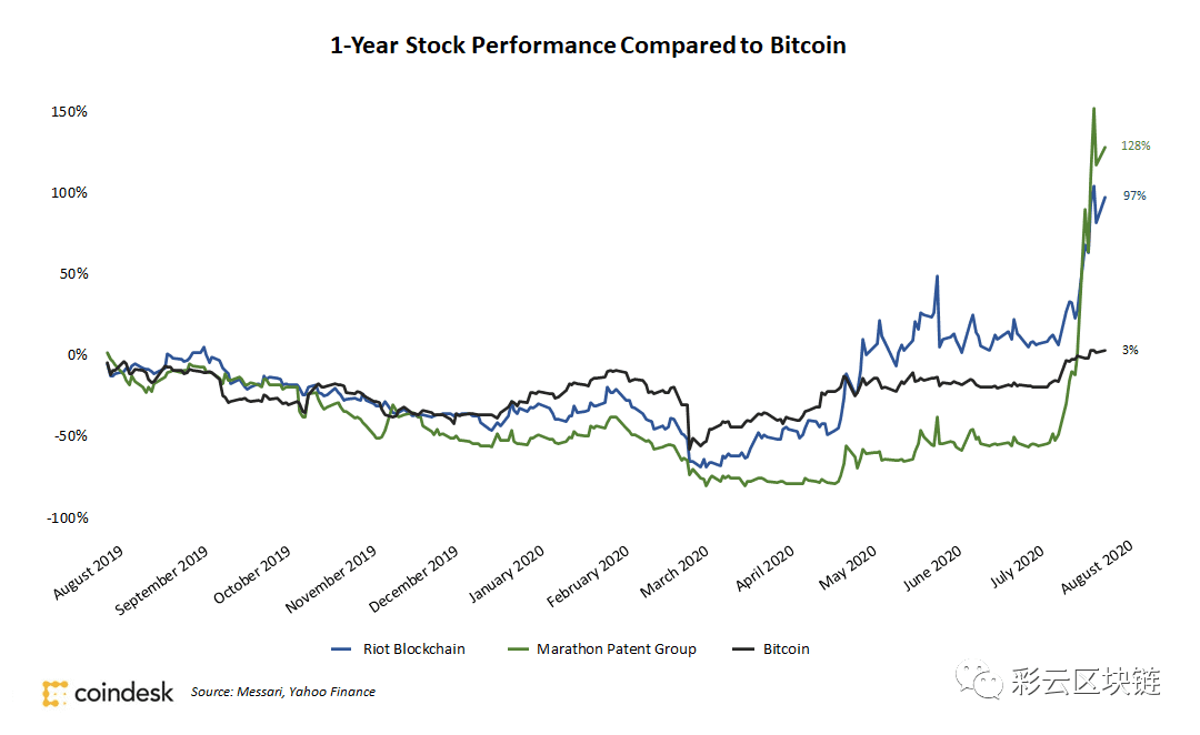 年涨幅超97%,美国比特币挖矿公司股票表现远超比特币