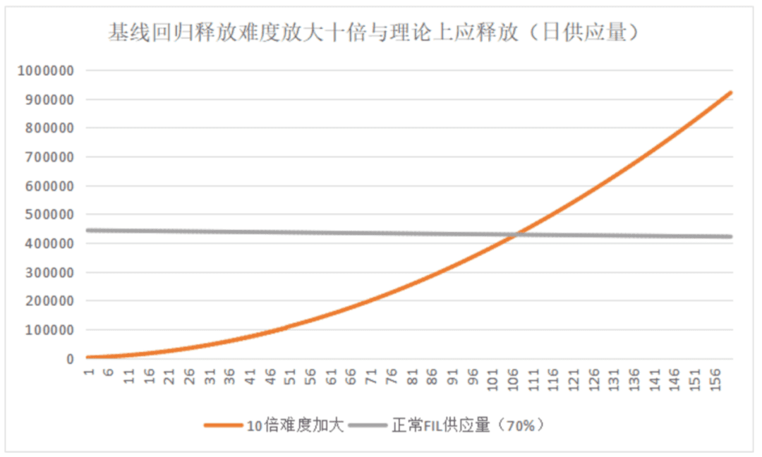 矿工抵押多少FIL才可以实现盈利？