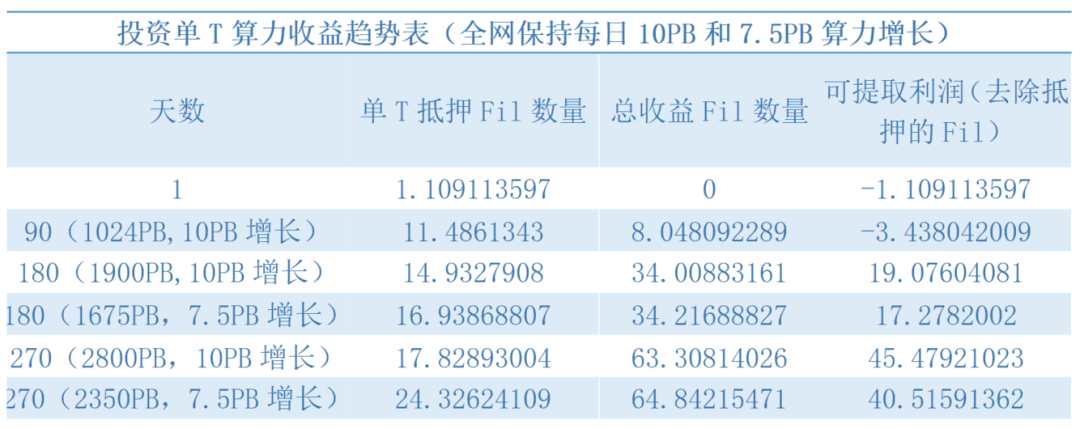 矿工抵押多少FIL才可以实现盈利？