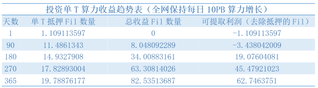 矿工抵押多少FIL才可以实现盈利？