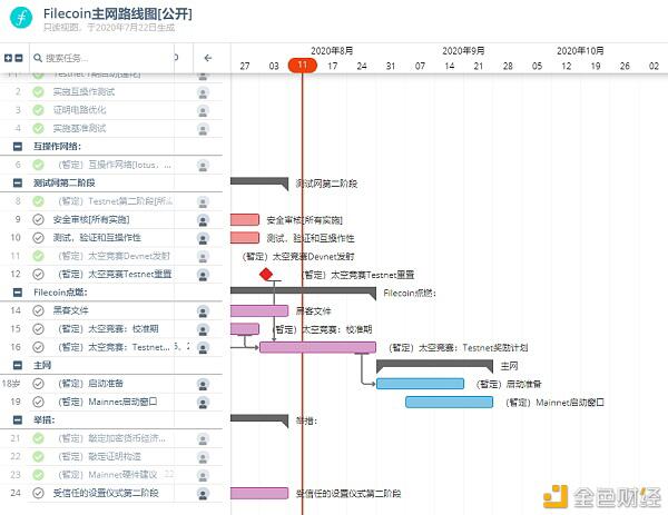 Filecoin主网这个冬季能准时上线吗？