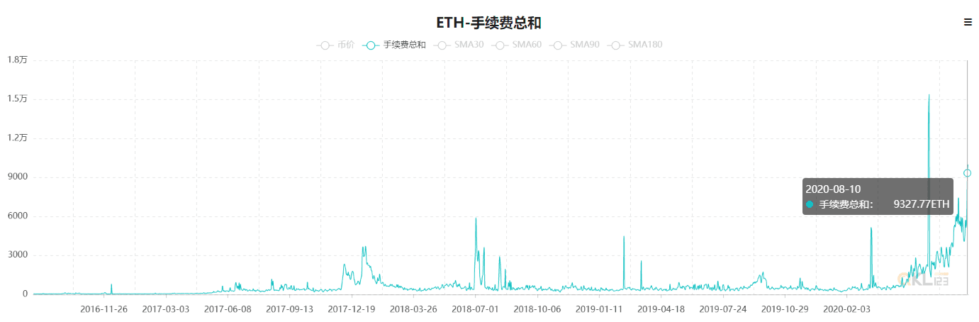 以太坊太拥堵,一年来矿工每日收益暴涨265.8%!