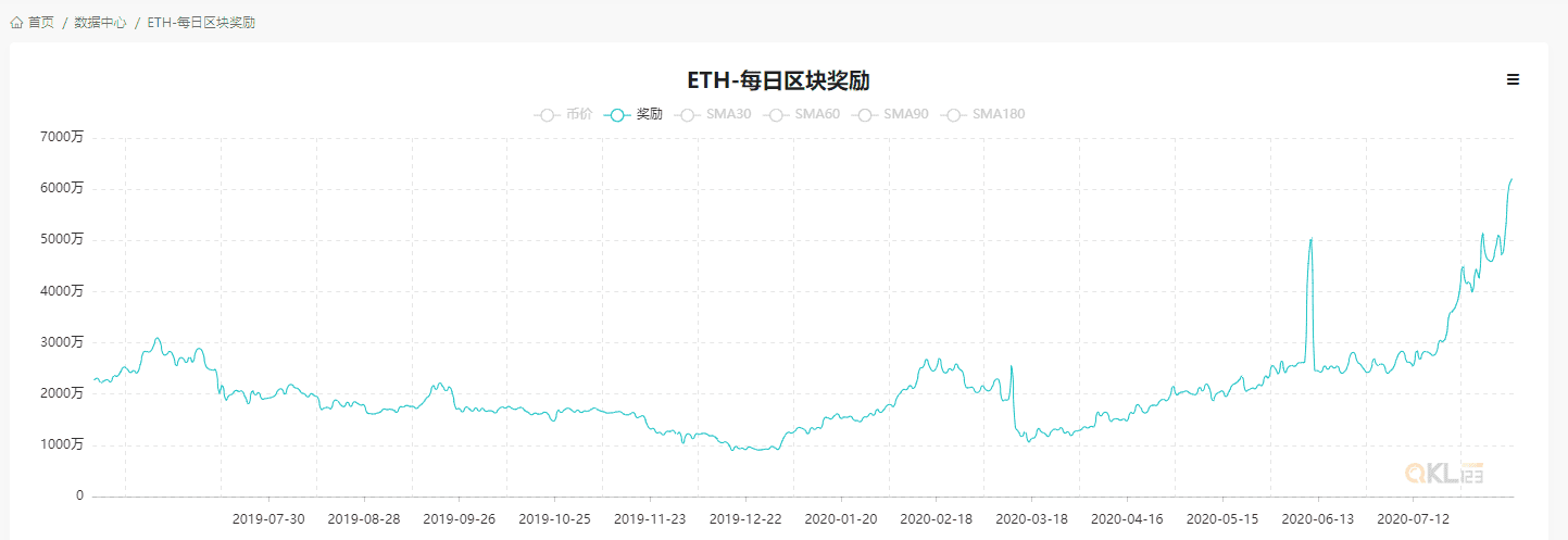 以太坊太拥堵,一年来矿工每日收益暴涨265.8%!