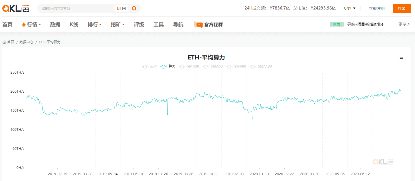 以太坊太拥堵,一年来矿工每日收益暴涨265.8%!