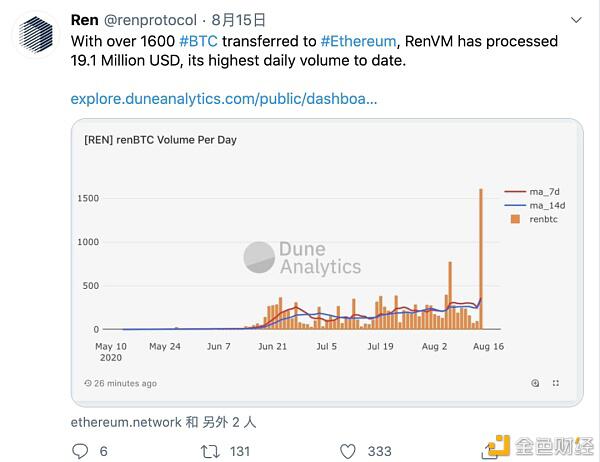 比特币在以太坊网络上被代币化,速度已经超过挖矿速度